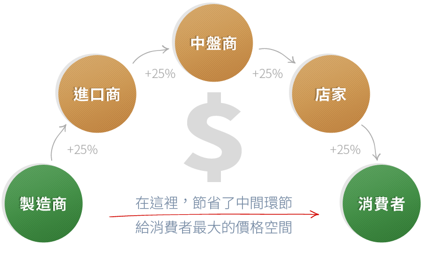 在這裡，節省了中間環節 給消費者最大的價格空間